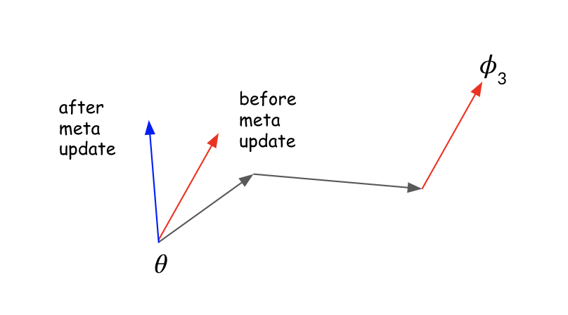 fomaml gradient updates